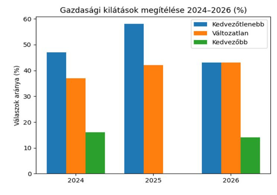 Forrás: Niveus felmérés, 2026
