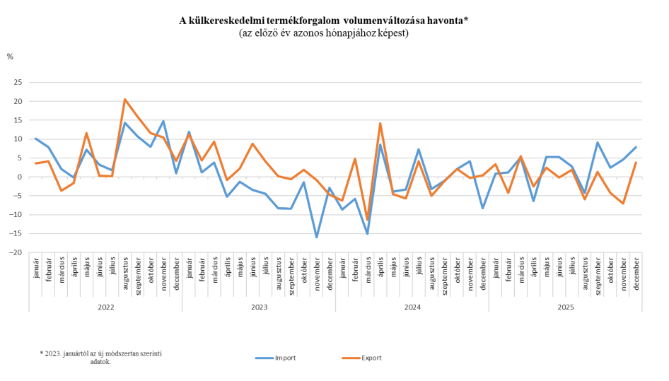 (Grafikon forrása: KSH)