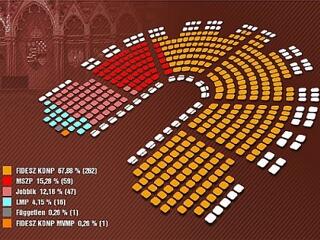 Túl a kétharmadon a Fidesz