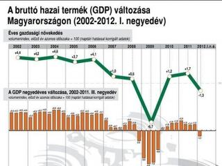 Esély sincs a növekedésre Magyarországon