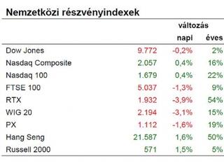 Ma meginoghatnak az árfolyamok, ha a FED kamatemelést említ