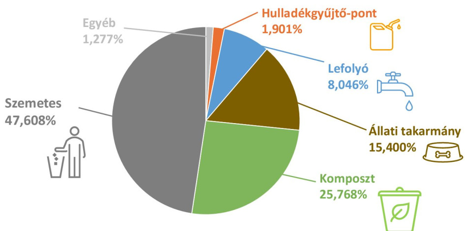 Élelmiszerhulladékok kezelésének megoszlása. Forrás: Nébih