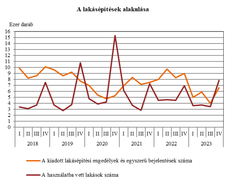 (Forrás: KSH)