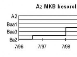 A Moody&#8217;s nem változtatott az MKB besorolásán