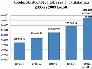 Ilyen még nem volt: idén egymillió magyar válthat