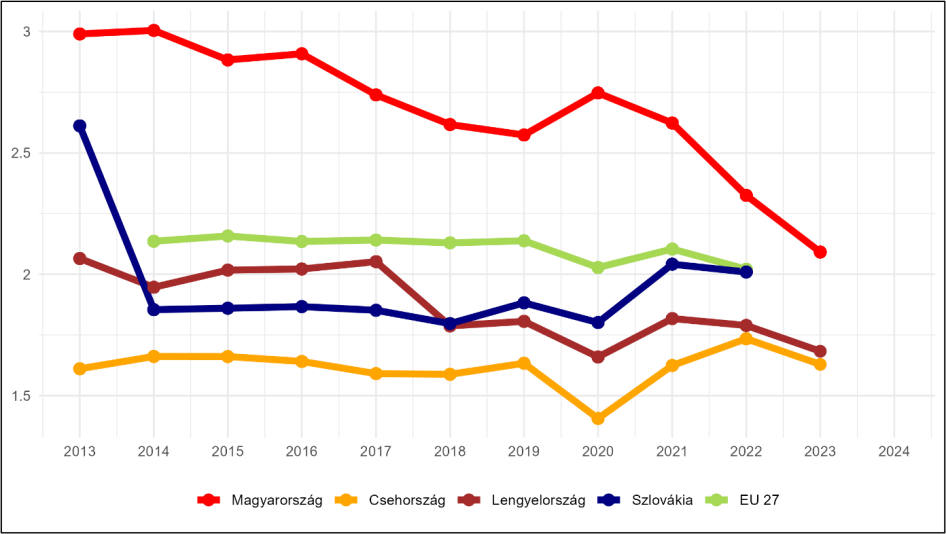 Az egészségügyi kiadás aránya az éves elkölthető bruttó jövedelemből, 2013-2023 (%). Forrás: Eurostat/GKI