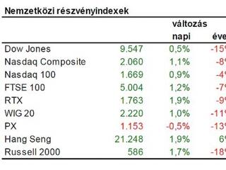 Eladói hullám után bizakodás a piacokon