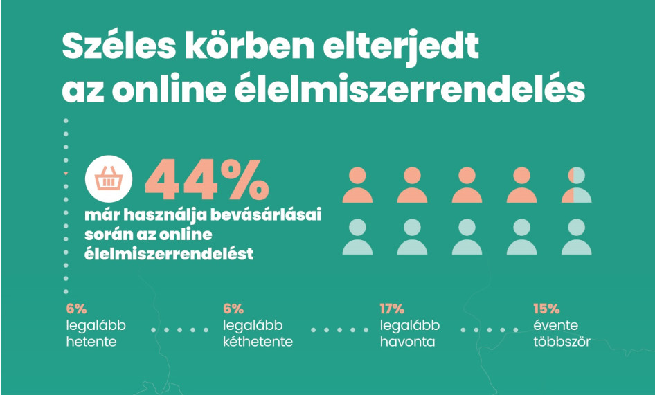 Az online élelmiszerrendelés már igen népszerű