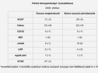 Fidesz-MSZP-Jobbik: 62-20-12 százalék