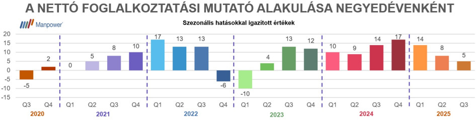  (Forrás: Manpower Magyarország)