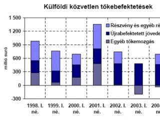 Egymilliárd euró érkezett az első negyedévben