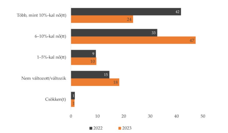 Bruttó bérek változása 2022-ben és 2023-ban, százalék (Forrás: GVI 2022)