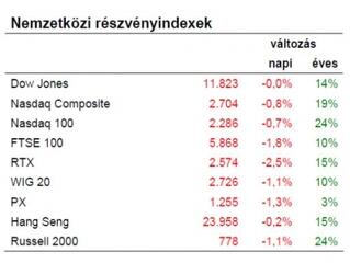 Tényleg olcsók a részvények?