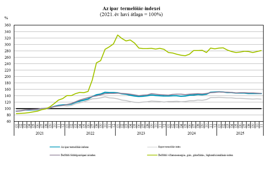 (Grafikon forrása: KSH)
