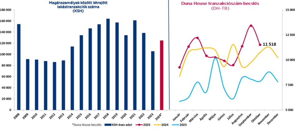 (Forrás: Duna House)