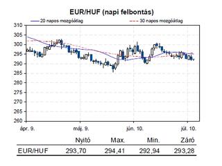 A nemzetközi piacokon ma is az optimizmus lehet az úr
