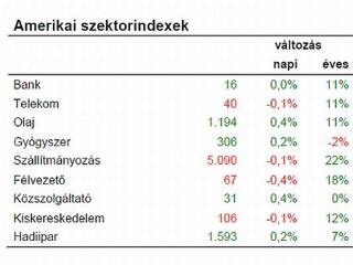 Újabb recesszióról beszélnek, de a piac meg se rezdül