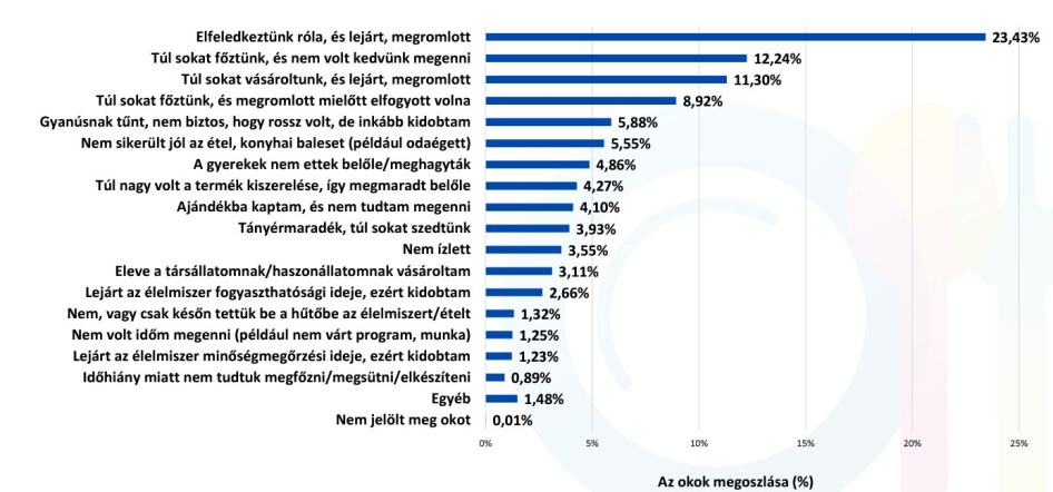   A pazarlás legfőbb okai. Forrás: Nébih