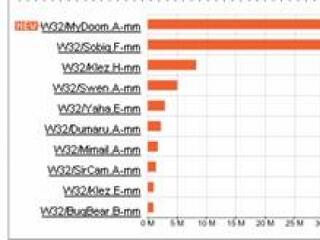 MyDoom: a valaha volt legelterjedtebb, de nem a legpusztítóbb féreg