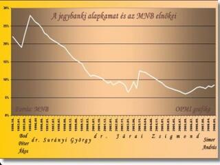 6% felett marad az infláció