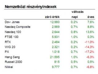 Folytatódik a hullámvasút