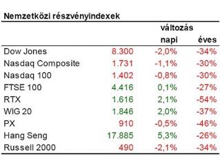 Elbizonytalanodni látszanak a befektetők