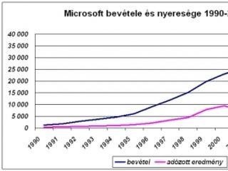 A Microsoft 160 milliárdos kártérítést fizet