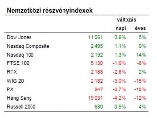 Ami eddig csak pletyka volt, tegnap valósággá vált