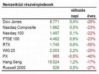 Végéhez ért a piacok fékevesztett rángatózása