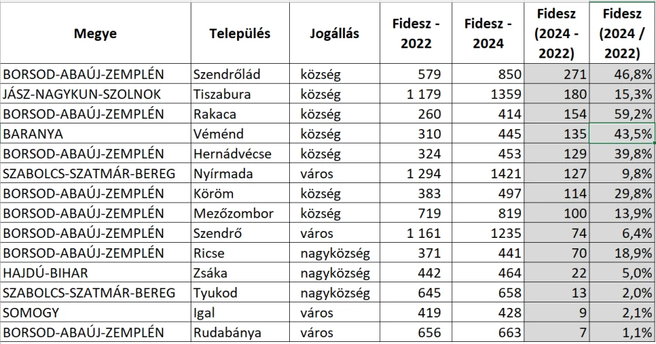 Azok a települések, ahol a Fidesz listája legalább száz szavazattal többet gyűjtött a 2022-es országgyűlési választáshoz képest a 2024-es EP-választáson (Forrás: Political Capital)