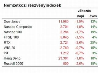 Profitrealizálásnak néz ki: minden eszköz ára esik