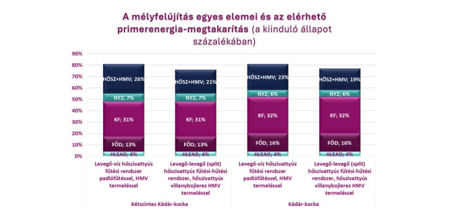 A mélyfelújítási munkálatok ajánlott sorrendje és az egyes elemekkel elérhető primerenergia-megtakarítás a kiinduló állapotot jellemző energiaigény százalékában  (Forrás: Horváth Miklós, Csoknyai Tamás, Sugár Viktória: Budapest CARES - Climate Agency for Renovation of homES) 