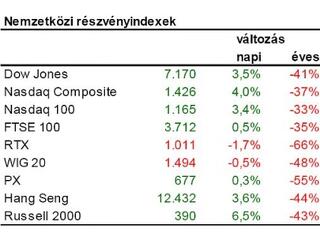 A piac látja a fényt az alagút végén?