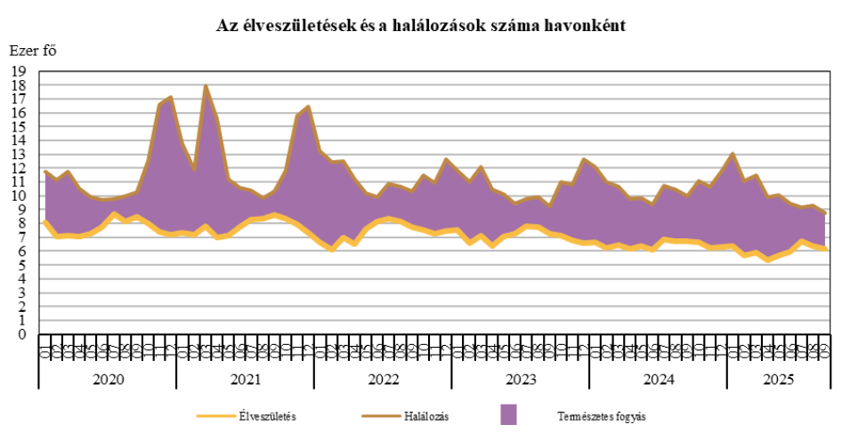 (Forrás: KSH)