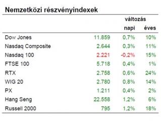 Újra jönnek a jó hírek