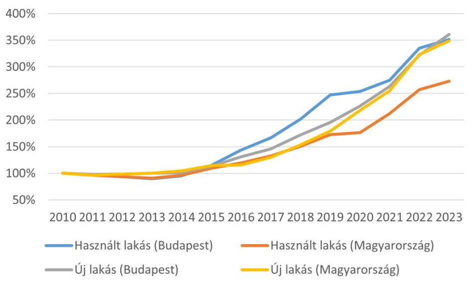 A használt és új lakások árindexének változása (2010=100%, forrás: KSH/GKI)