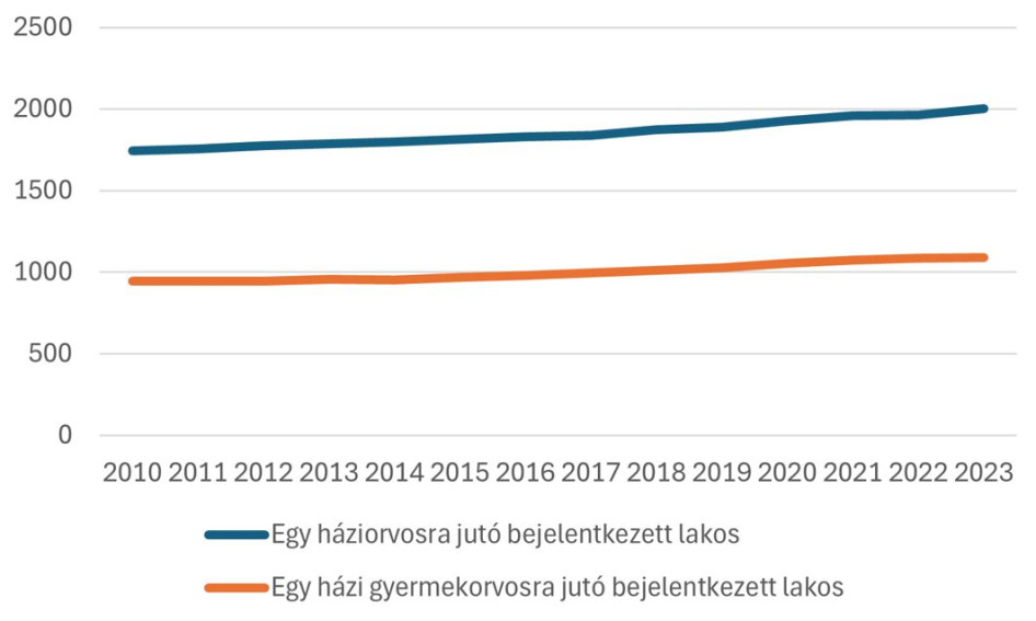 Egy házi – és egy házi gyermekorvoshoz bejelentkezett lakosok száma, fő (Forrás: KSH/GKI)