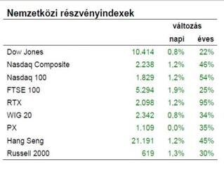Erősödnek a nemzetközi tőzsdék