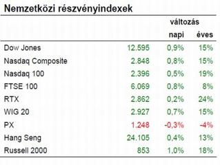 A nagy kérdés: véget ér-e a pénzbőség korszaka vagy sem?