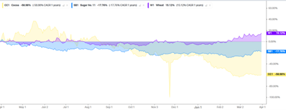 A kakaó, a cukor és a búza tőzsdei árának alakulása az elmúlt 12 hónapban. Forrás: Koyfin 