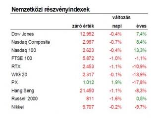 529,5 milliárd euróval lettek "gazdagabbak" a bankok 