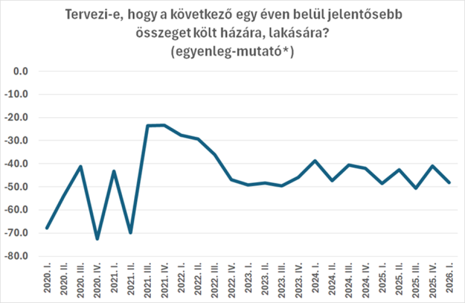 (Forrás: GKI felmérések. */ Az egyenleg mutató a lakásfelújítást tervezők és nem-tervezők arányának különbsége)
