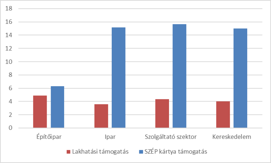 Az idei évben különböző támogatási formákat nyújtani tervező vállalatok aránya szektor szerinti bontásban (%, forrás: GKI)