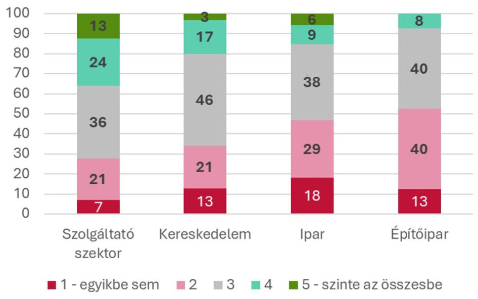 Megítélése szerint az Ön vállalatában végzett feladatok mekkora részébe lehet a mesterséges intelligenciát bevonni? (százalékos megoszlás). Forrás: GKI felmérés