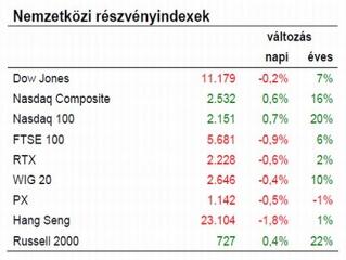 Csak fél napig tartott az öröm