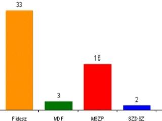 Gyurcsány a liberálisoknak sem kell?
