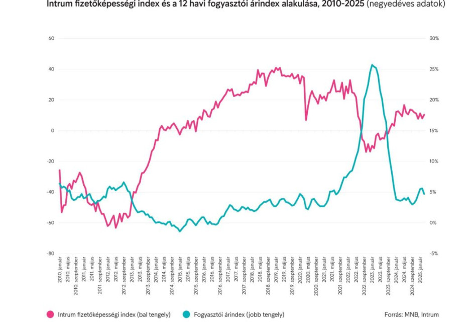  (Forrás: MNB, Intrum)