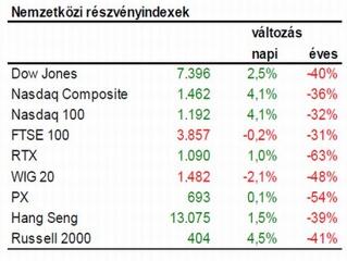 Elérheti a kritikus pontot az olajár