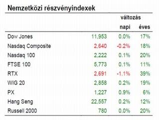 A jelek felfelé mutatnak