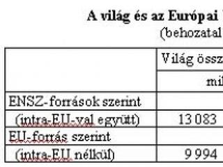 Az Európai Unió külkereskedelme